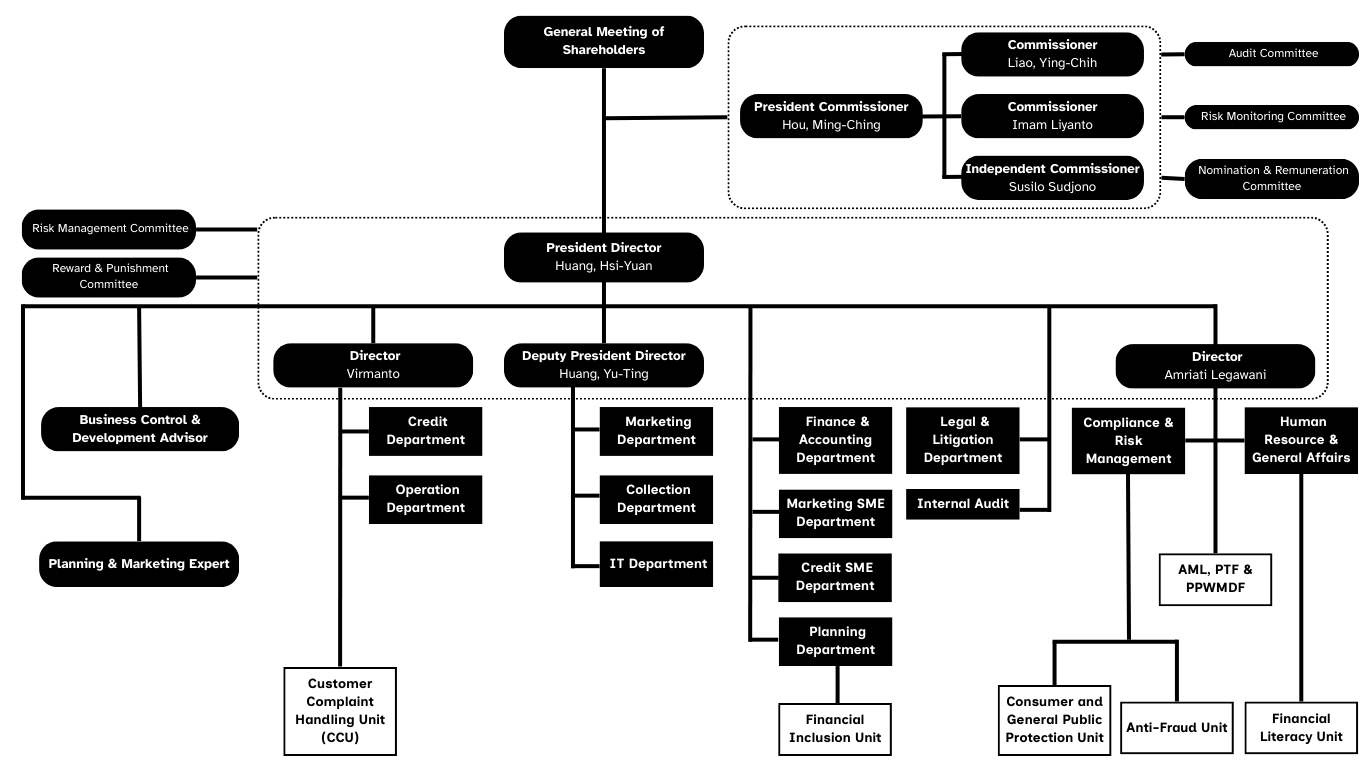 Organizational Structure